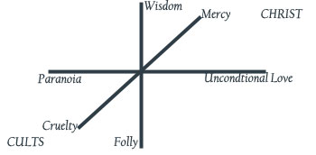 cults diagram